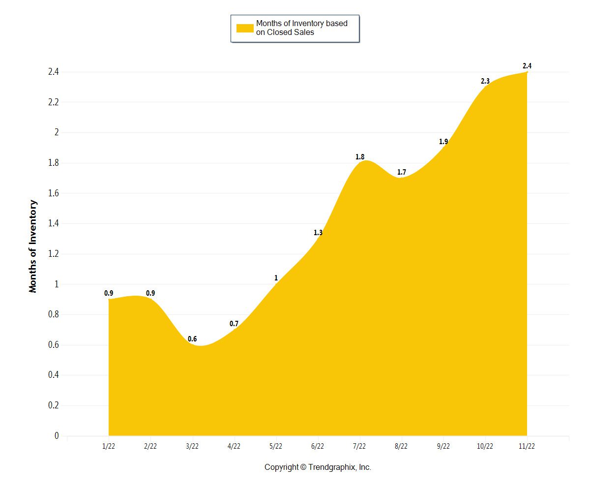 Fresno Single Family Homes -January 2022 to November 2022 Months of Inventory