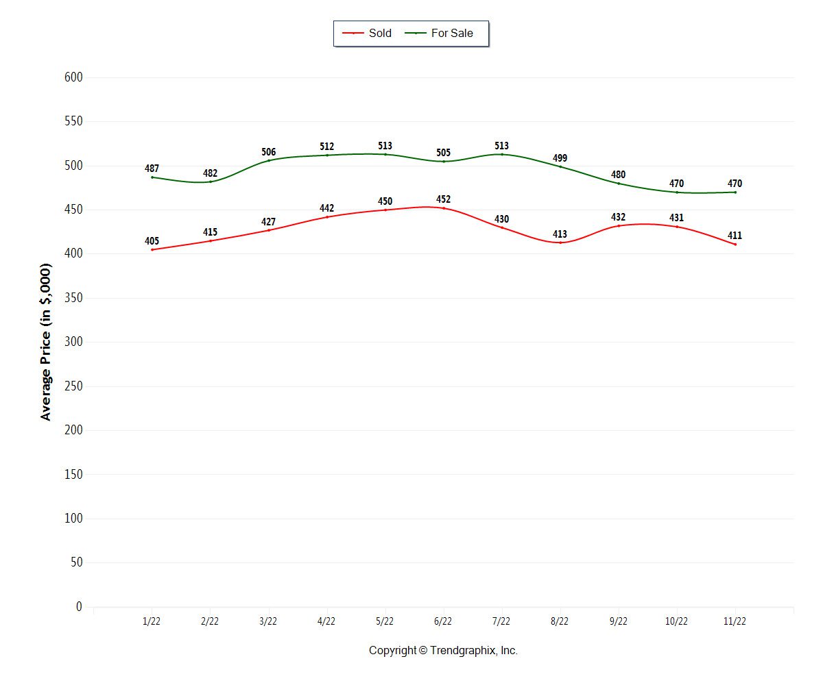 Fresno Single Family Homes – November 2022 Average Price Listed Vs Average Price Sold